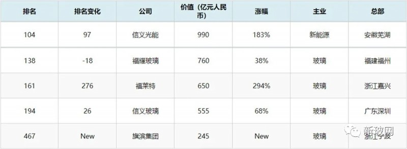福耀信义福莱特旗滨上榜2020胡润中国500强民营企业