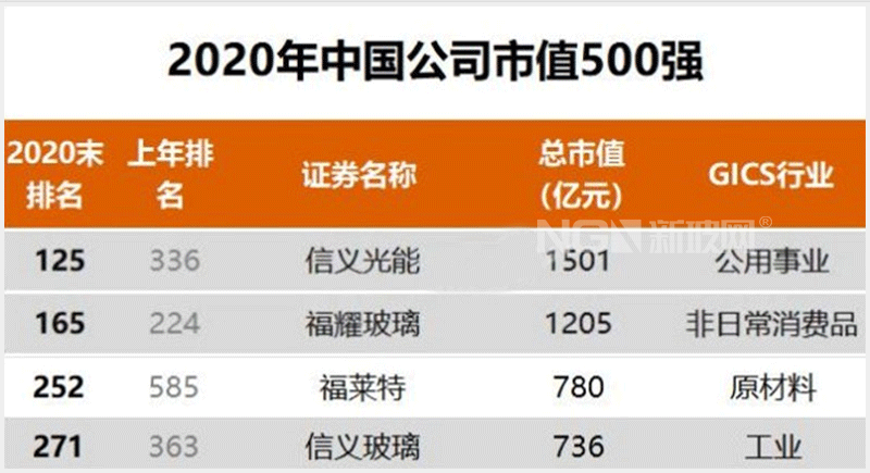 2020年中国上市公司市值500强