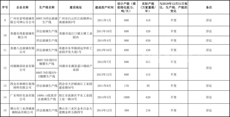 29条，广东省平板玻璃生产线清单公示