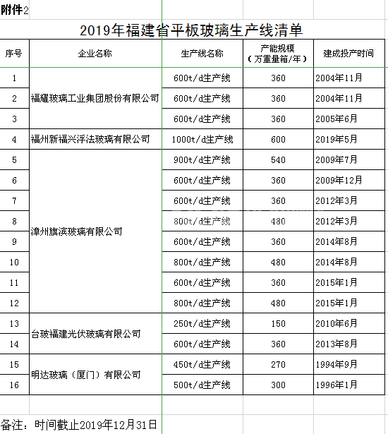福建省公开16条平板玻璃生产线清单