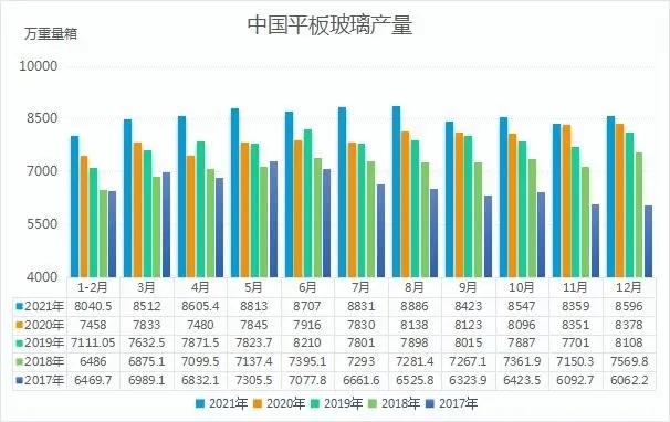 2016年以来中国玻璃产量数据